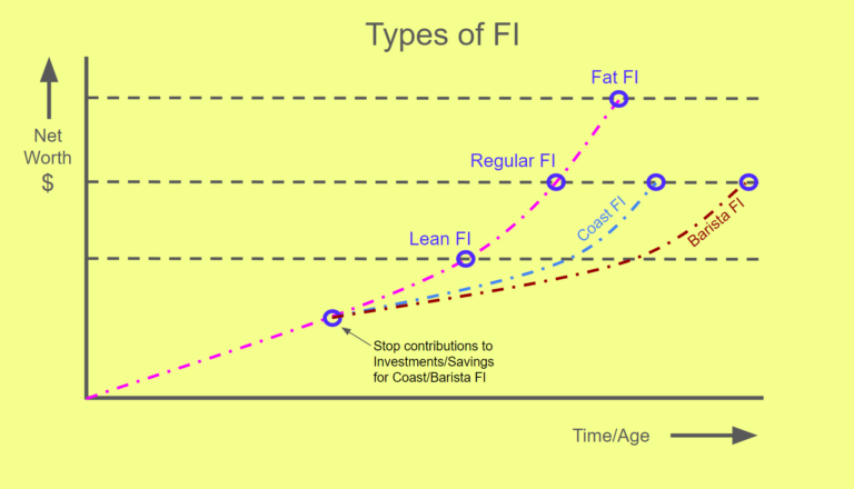 Types of FI